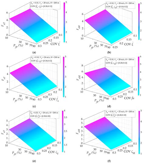 Development of Acceleration Factors to Evaluate the Across-Wind and ...