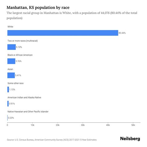 Manhattan, KS Population - 2023 Stats & Trends | Neilsberg