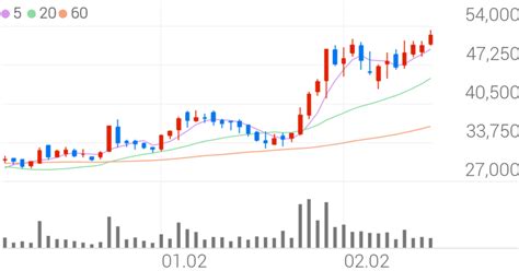 RFHIC, +7.75% 상승폭 확대 - 조선비즈