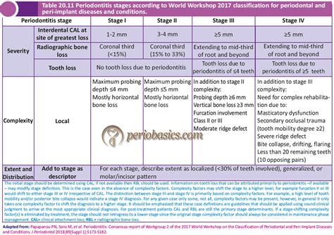 Image result for Classification Periodontitis