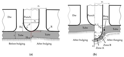 Investigation of Punch Shape and Loading Path Design in Hydro-Flanging ...