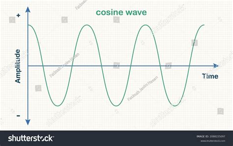 Cosine Graph 的图像结果