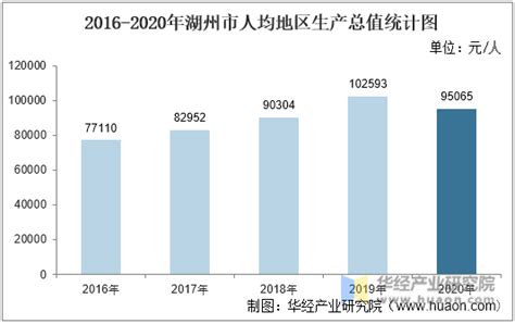 2016-2020年湖州市地区生产总值、产业结构及人均GDP统计_华经情报网_华经产业研究院