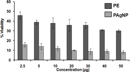 i) Silver nanobioconjugates from Piper betle leaf extract