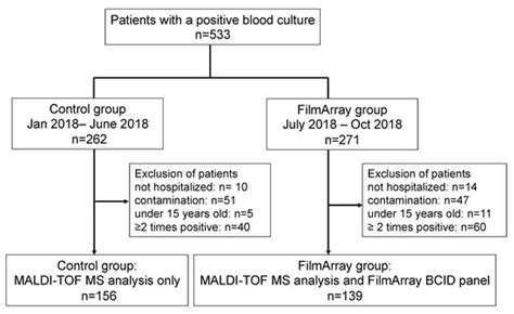 Impact of the FilmArray Rapid Multiplex PCR Assay on Clinical Outcomes ...