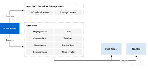 Chapter 3. OpenShift Data Foundation operators | Red Hat OpenShift Data ...