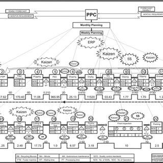 Image result for Current State Value Stream Map