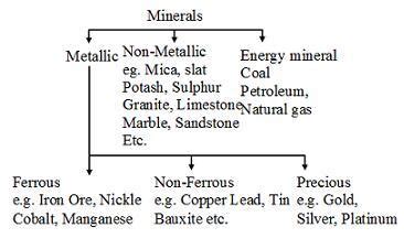 classify the minerals - Brainly.in