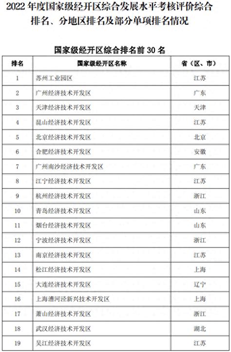 2023年国家级经开区综合考评结果公布，郑州经开区位列全国前30_发展_水平_进出口