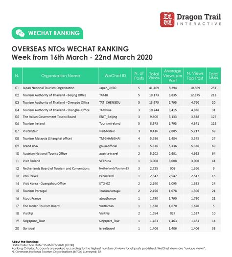 WeChat Weekly Rankings: Destinations, Airlines, Cruises, Attractions and Hotels – 16 March – 22 ...
