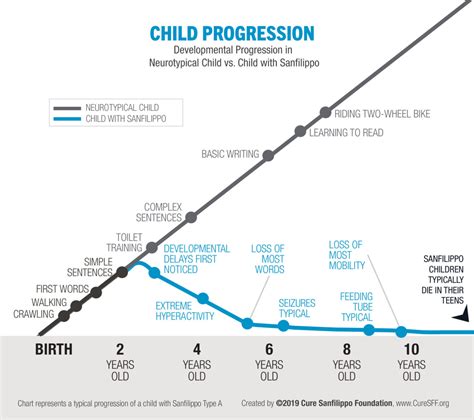 The Early and Later Symptoms of Sanfilippo Syndrome