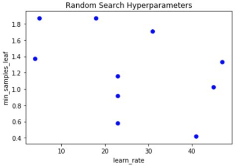 Image result for Python Random Search for Minimize Cost Function