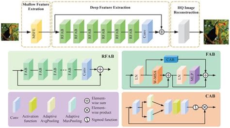 FE-FAIR: Feature-Enhanced Fused Attention for Image Super-Resolution