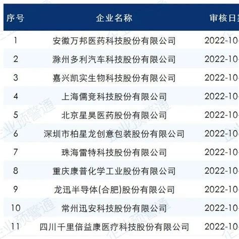 最新IPO排队名单！_企业_数据_预警