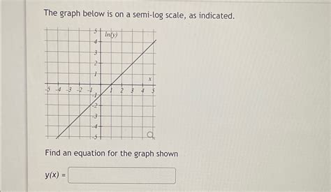 Image result for Log Scale Graph