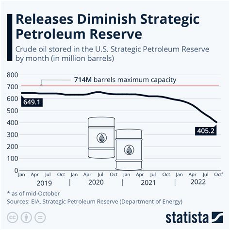 Chart: Releases Diminish Strategic Petroleum Reserve | Statista
