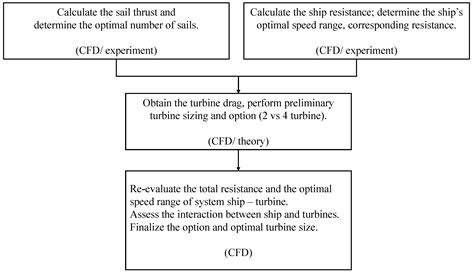 Integrated Sail–Hull–Turbine Assessment for Wind Power Generation Ship ...