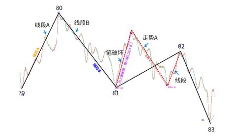 教你炒股票77：一些概念的再分辨（下）_线段