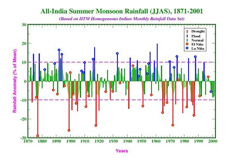INDIAN CLIMATE OVER THE PAST CENTURY