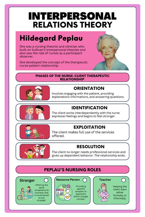 NUR 302: Interpersonal Relations Theory & Nurse-Client Phases Overview - Studocu