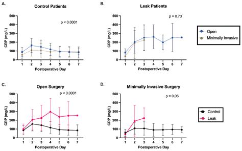 Postoperative C-Reactive Protein Trend Is a More Accurate Predictor of ...