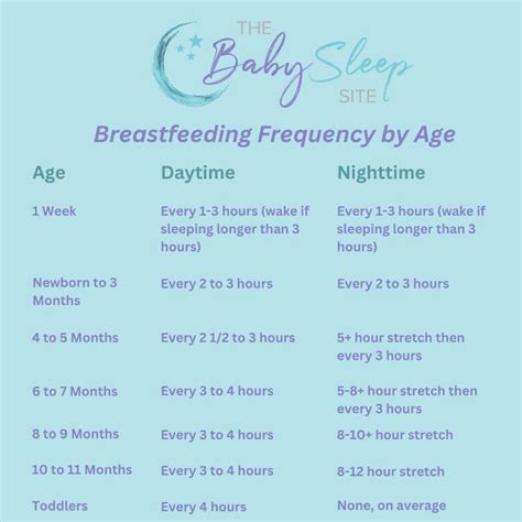 Breastfeeding Frequency by Age Chart | Baby Feeding Patterns