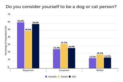 Dog vs cat people: The definitive survey | Compare the Market