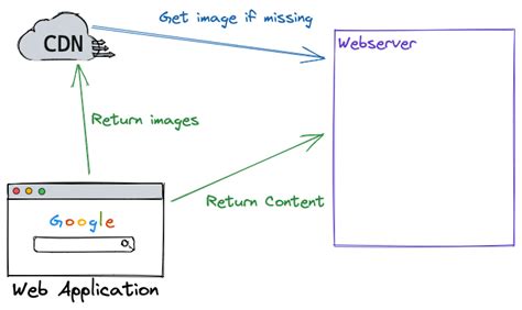 Image result for CDN Visual Representation