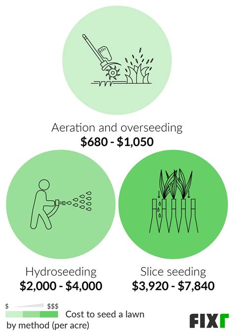 2021 Cost to Seed Lawn | Grass Seeding Cost