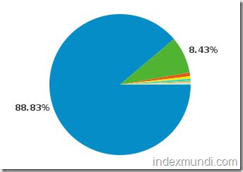 Operating System Chart 的图像结果