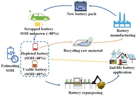 Second-Life of Lithium-Ion Batteries from Electric Vehicles: Concept ...