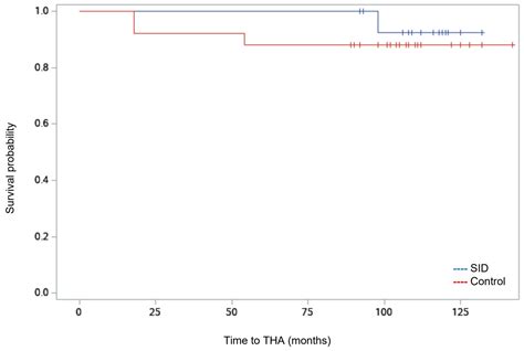 Outcomes of Hip Arthroscopy in Patients with Systemic Inflammatory ...