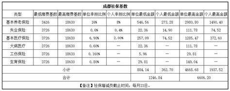 社保缴纳基数怎么计算_360新知