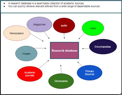 Purchase College Library Database 的图像结果