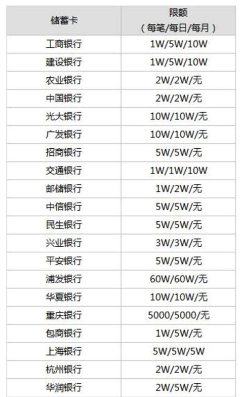 如何调整Maybank每日转账的限额？