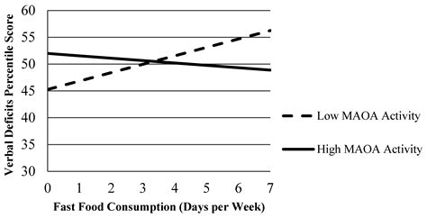 The Influence of Nutritional Factors on Verbal Deficits and ...