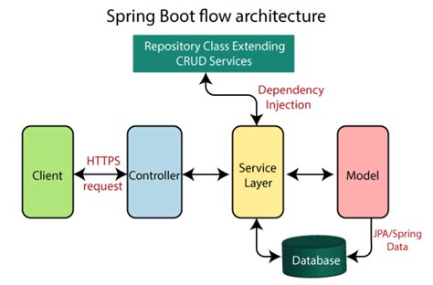 Kiến trúc và WorkFlow của Spring Boot Framework - Deft Blog