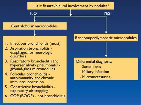 Bronchiolitis: A Practical Approach for the General Radiologist—Erratum ...