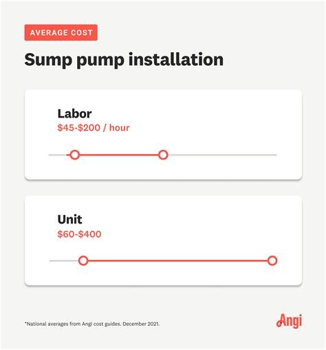 Average Costs to Install & Run a Sump Pump
