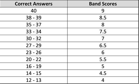 Scores tables