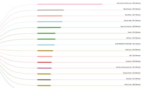 Image result for Dendrogram Chart in Tableau