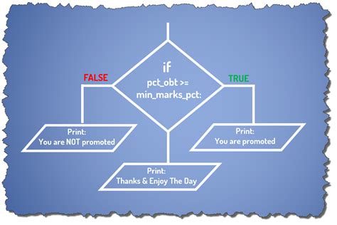 Image result for Using Less than in If Statement Python