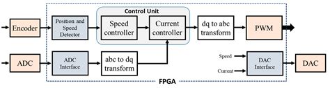 Synchronization and Sampling Time Analysis of Feedback Loop for FPGA ...