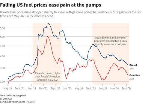 US gasoline prices set to fall under $3/gallon as election nears | Reuters