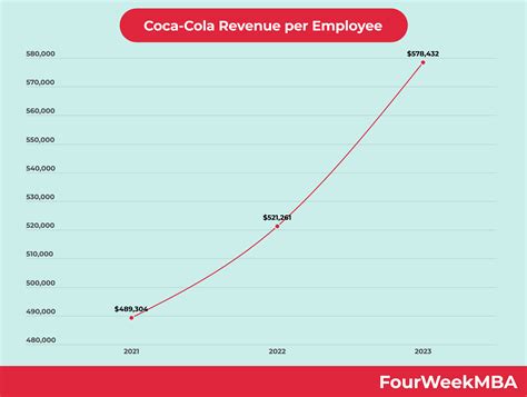 Coca-Cola Revenue per Employee - FourWeekMBA