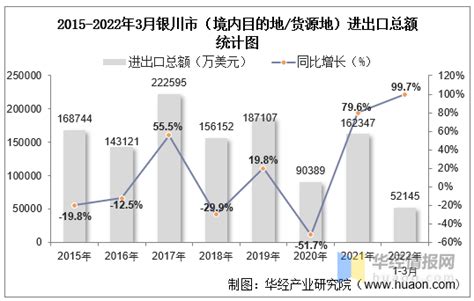 2016-2020年银川市地区生产总值、产业结构及人均GDP统计_增加值