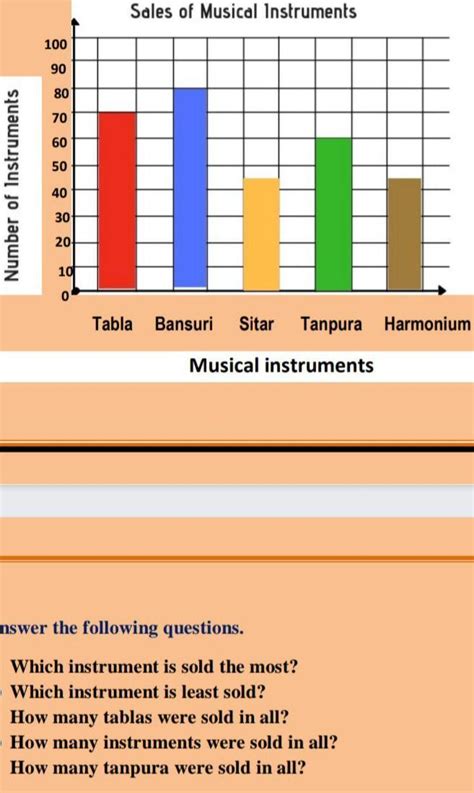 Read the bar graph which shows the sales of Indian musical instruments ...