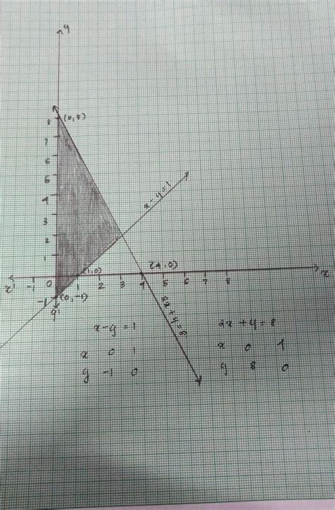draw a graph of the equation x-y=1 and 2x+y=8 .shade the area bounded ...