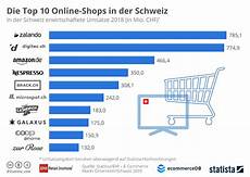mode preis online shop infografik die top 10 shops in der schweiz statista mode preis online shop infografik die top 10 shops in der schweiz statista
