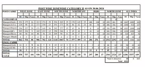 FCI Recruitment 2025 Notification: Check Vacancies for 33566 Posts